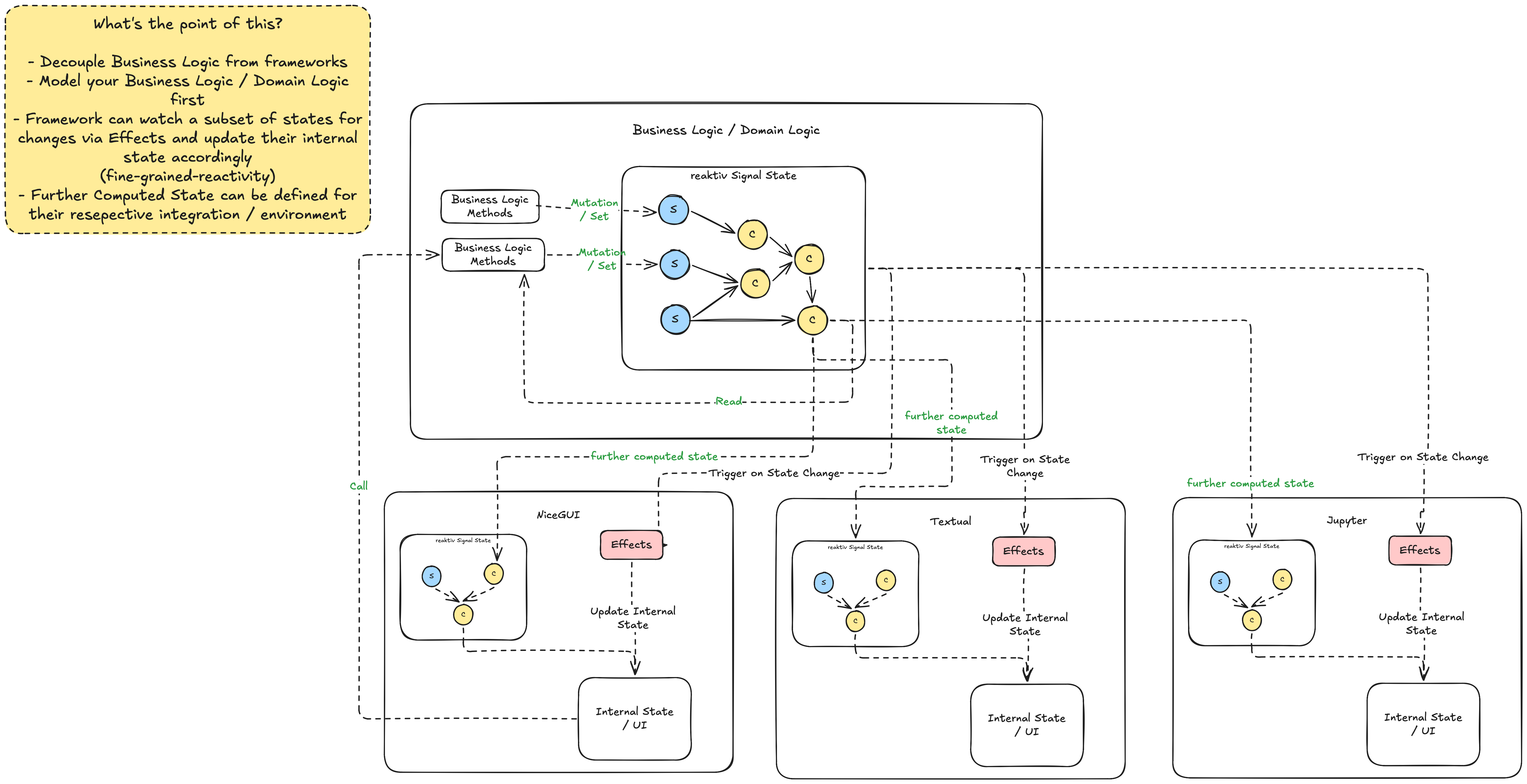 Reaktiv state management